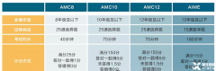 北京AMC8競賽培訓(xùn)課程推薦！北京AMC8競賽機(jī)構(gòu)哪家好？