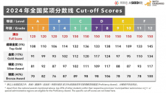 2024年袋鼠數(shù)學(xué)競賽分?jǐn)?shù)線！附袋鼠數(shù)學(xué)競賽查分流程