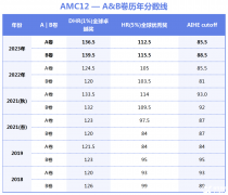 2024 AMC12競賽培訓(xùn)班!培訓(xùn)情況詳細(xì)介紹！