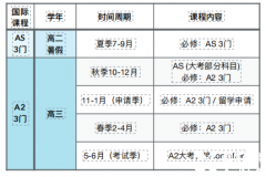 A-Level全日制脫產(chǎn)有那些好處？ALEVEL全日制機(jī)構(gòu)推薦！