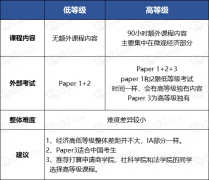 IBDP經(jīng)濟學(xué)重難點是哪些？IB經(jīng)濟SL和HL的區(qū)別？