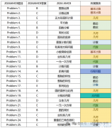 AMC8考什么？考試內(nèi)容及知識(shí)點(diǎn)介紹！