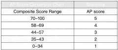AP考多少才能拿到5分？AP各科目分數(shù)計算規(guī)則分析！