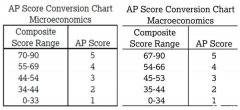 AP微觀經(jīng)濟(jì)和宏觀經(jīng)濟(jì)如何選擇？誰拿5分更容易？