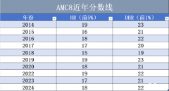 AMC8競(jìng)賽拿獎(jiǎng)需要備考多久？零基礎(chǔ)可以參加AMC8嗎？