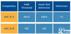 AMC10競(jìng)賽考多少分更具含金量？AMC10有哪些證書(shū)?