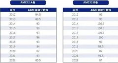 AMC12競(jìng)賽歷年分?jǐn)?shù)線是多少？晉級(jí)AIME需要多少分？