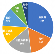 AMC8競(jìng)賽什么時(shí)候考？小升初認(rèn)可度高嗎？