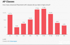 美國大學(xué)對于AP成績要求及選課建議！