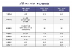 上海小托福培訓介紹！不同基礎(chǔ)小托福備考建議