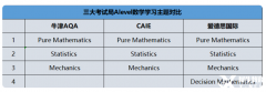 A-Level數(shù)學(xué)備考重難點(diǎn)！A-Level數(shù)學(xué)有哪些優(yōu)勢？