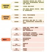 AMC10競賽每年必考哪些內(nèi)容？AMC10競賽全介紹