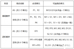 A-Level 課程分數(shù)如何換算？A-Level輔導課程！