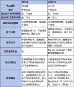 AMC8和AMC10競(jìng)賽考試內(nèi)容有什么區(qū)別？犀牛培訓(xùn)輔導(dǎo)課程是怎樣？