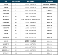 合肥ALEVEL全日制課程介紹，線上線下均可~