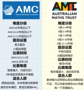 2024年澳洲AMC考試安排及得分策略！