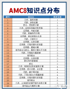 AMC8競賽考試范圍整理！附AMC競賽知識點PDF！