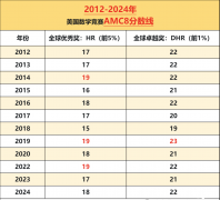 比起奧數(shù)，AMC8更有性價比！