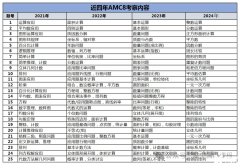 AMC8零基礎(chǔ)輔導(dǎo)課程介紹，基礎(chǔ)班學(xué)什么內(nèi)容？