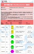 Brainbee腦科學大賽培訓輔導課程推薦，課程大綱介紹！