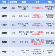 上海AMC8三公培訓課程！上海三公對AMC8要求是什么？