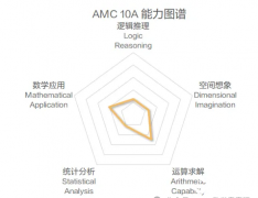 AMC10A卷和B卷的區(qū)別是什么？AMC10培訓(xùn)課程