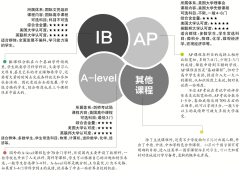 AP、A-Level、IB課程體系有什么區(qū)別？