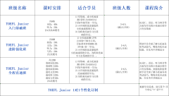 小托福適合幾年級(jí)考？小托福考試培訓(xùn)課程推薦！