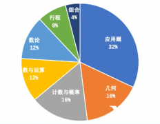 上海amc8小班課輔導(dǎo),上海小升初備考AMC8競賽有什么用？