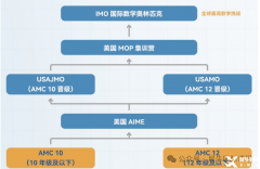 AMC10考試可以重考嗎？上海AMC10培訓(xùn)課程推薦！