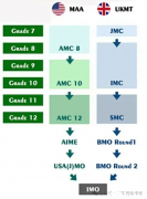 AMC和UKMT競賽有什么區(qū)別?對(duì)比分析!