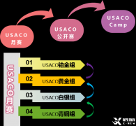 USACO競(jìng)賽備考需要多久？備考規(guī)劃及時(shí)間周期介紹！