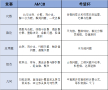 AMC8數(shù)學競賽難度分析，相當于國內(nèi)數(shù)學什么水平？