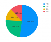 amc8競(jìng)賽考什么？amc8適合幾年級(jí)學(xué)？