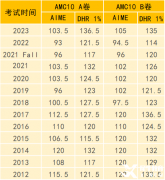 2023AMC10分數(shù)線分析！AMC10不同分數(shù)線獎項有哪些含金量？