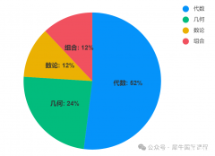 AMC8適合幾年級學(xué)？3-8年級學(xué)AMC8該如何規(guī)劃？