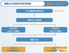 AIME競賽詳細介紹，AIME沖刺培訓(xùn)課程哪里有？