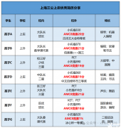 備考上海三公AMC8要考多少分才有用呢？