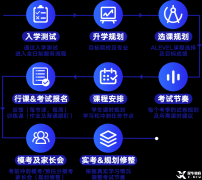 上海Alevel脫產(chǎn)課程，Alevel機(jī)構(gòu)脫產(chǎn)優(yōu)勢(shì)！