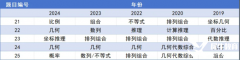 AMC8競賽倒計時沖刺，如何從前5%飛躍到前1%？