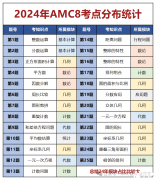 2025年AMC8競(jìng)賽考什么？amc8考點(diǎn)范圍調(diào)整與題型改革搶先看！