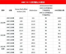 2024年AMC10/12 A卷分?jǐn)?shù)線預(yù)測