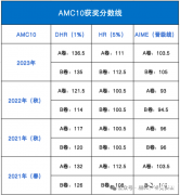 AMC10歷年晉級分數(shù)線多少？怎么算分？