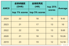 2024年AMC8分數(shù)線是多少？2025年AMC8競賽難度預(yù)測！