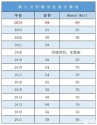 歐幾里得競賽難度如何？附歐幾里得競賽培訓(xùn)課程