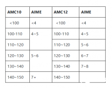 AMC10/12考多少適合參加AIME競賽？AIME考前沖刺班介紹！