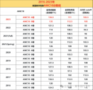 2024年AMC10/12競賽A/B卷真題+答案+解析領(lǐng)取