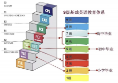 KET考試怎么報名？報名流程及評分標準介紹！