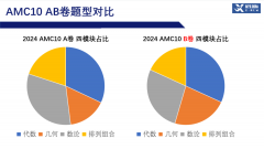 2024年AMC10/12 AB卷數(shù)學(xué)競(jìng)賽考情分析！