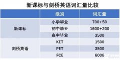 ket考試對(duì)比中考，真的達(dá)到中考水平了嗎？KET培訓(xùn)課程介紹！..